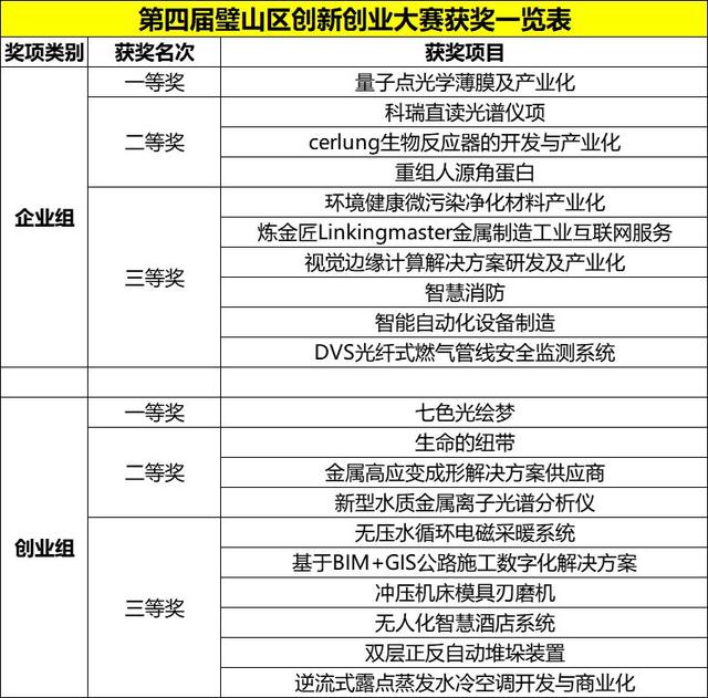 第四屆璧山區創新創業大賽圓滿落幕，多個科技技術與創新項目點亮孵化高地
